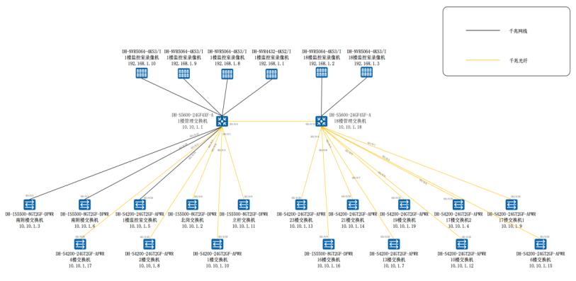 案例2：四川大厦监控系统改造项目（智慧楼宇）